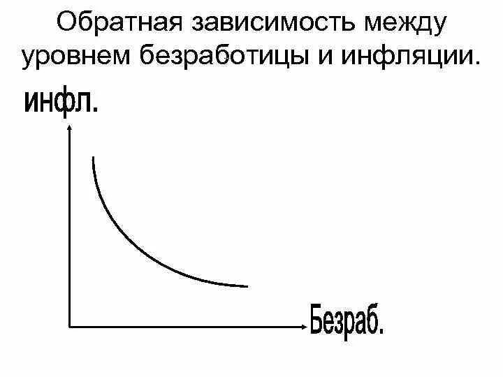 Прямой зависимостью является зависимость. Зависимость между уровнем инфляции и безработицей. Обратная зависимость. Прямая и Обратная зависимость в экономике. Объясните обратную зависимость между уровнем безработицы и инфляции.