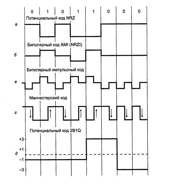 Потенциальный код. . Биполярный импульсный код (RZ). Метод кодирования NRZ. B3zs кодирование. Метод биполярного кодирования с альтернативной инверсией Ami.