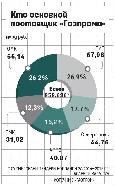 Главные поставщики. Поставщики Газпрома. Поставщики Газпрома список.