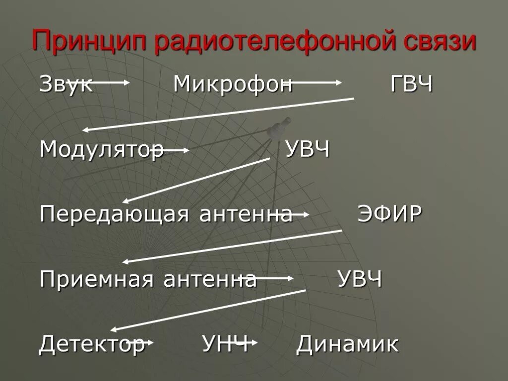 Принципы осуществления радиотелефонной связи используя рисунки. Принцип радиотелефонной связи. Принципы радиосвязи радиотелефонная связь. Принцип работы радиотелефонной связи. Радиотелефонная связь физика.