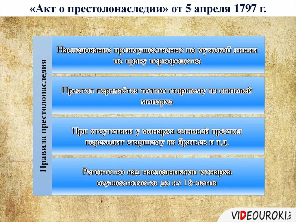 Системы наследования монархии. Основные системы престолонаследия. Акт о престолонаследии Петра 1. Типы престолонаследия. 1722 год указ о престолонаследии