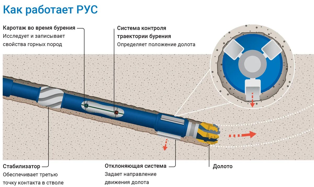 Схема горизонтального бурения нефтяных скважин. Роторная управляемая система в бурении. Роторная управляемая система с ВЗД. Роторные управляемые системы Schlumberger. Принцип бурова