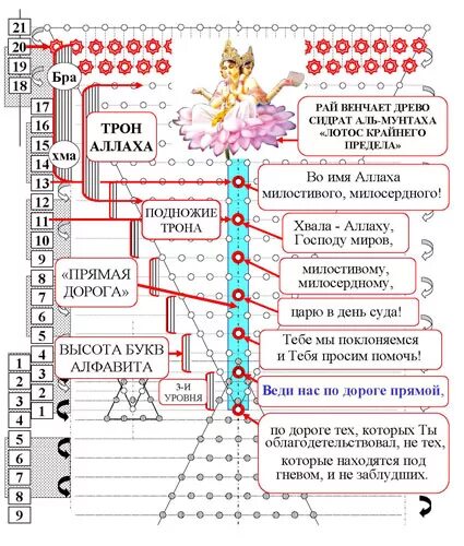 семь небес в исламе. коран семь небес и семь земель. седьмое небо ислам. 7 небес в исламе. 7 небес в исламе.