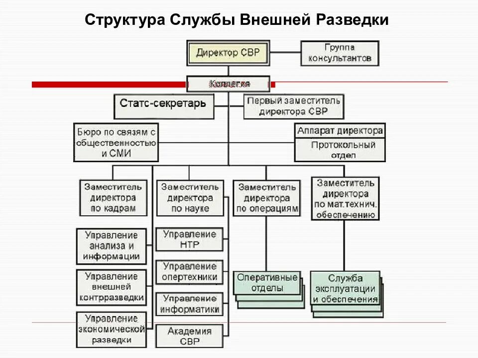 Организация собственной службы. Структура службы внешней разведки РФ схема. Служба внешней разведки Российской Федерации структура.