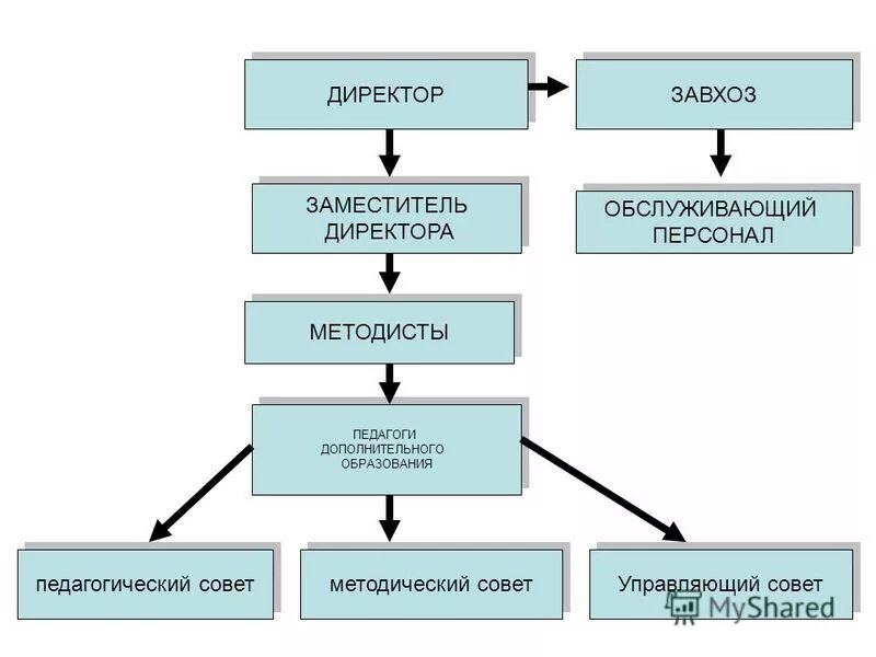 Должность завхоз. Должность завхоз. Должностная инструкция завхоза в больнице. Направления деятельности завхоза. Функции завхоза.
