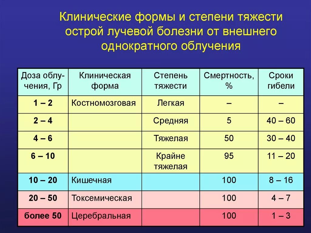Лучевая болезнь возникает при облучении дозой
