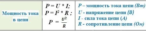 Формула силы тока в физике через сопротивление. Формула мощности через сопротивление. Как найти силу тока через мощность и сопротивление. Формула сила тока мощность напряжение. Мощность через силу тока и сопротивление.