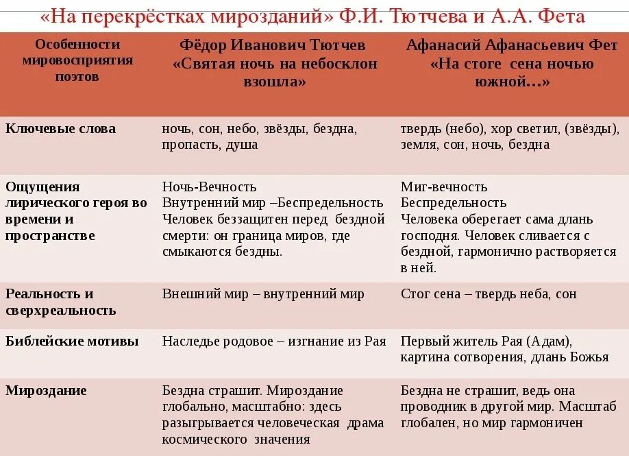 Сравнение стихотворений тютчева и жуковского радуга. Сравнительный анализ Тютчева и Фета 6 класс. Сравнение Тютчева и Фета. Сравнительный анализ лирики Тютчева и Фета. Сравнение творчества Тютчева и Фета.