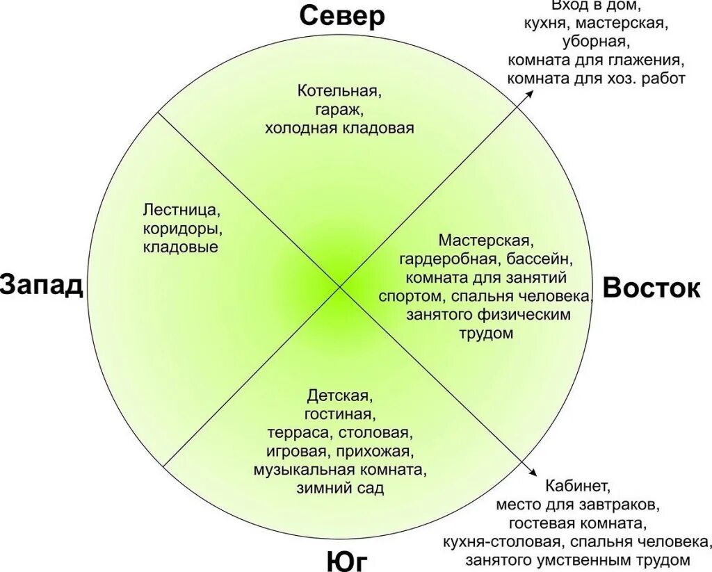 Расположение дома по сторонам света. Ориентация дома по сторонам света. Расположение дома на участке по сторонам света. Размещение помещений в доме по сторонам света. Направления юго запад юг