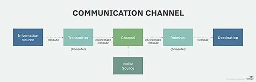 Communication channel фото. Electronic communication channels. Channels of communication Theory. Communication channels