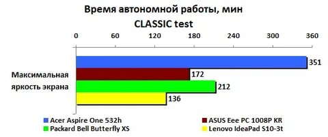 Тест 120