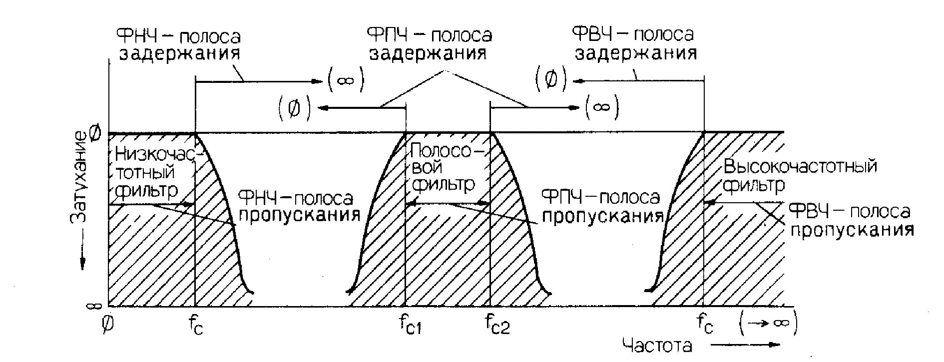 Полоса пропускания частоты. Полоса задержания фильтра низких частот. Полоса пропускания и задерживания ФНЧ. Полоса пропускания фильтра АЧХ. Полоса пропускания фильтра низких частот.