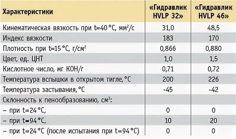 Масло гидравлическое HVLP 46 вязкость. Гидравлическое масло 46 характеристики. Характеристики гидравлического масла 32 и 46. Масло вязкость 32