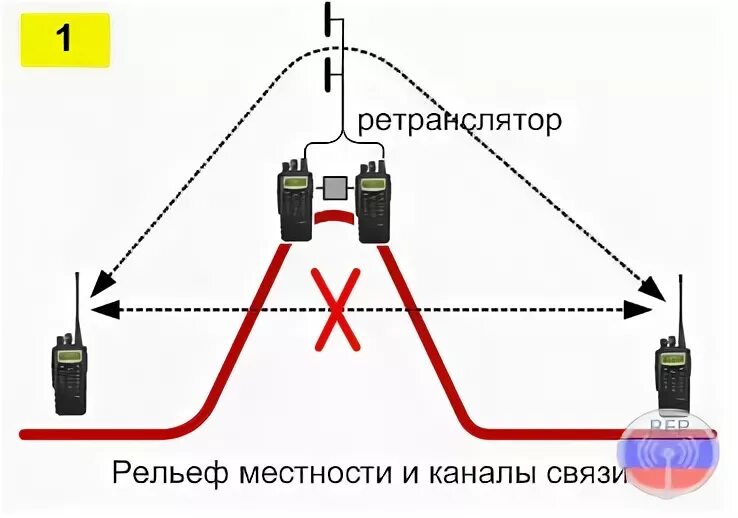 Связь через ретранслятор