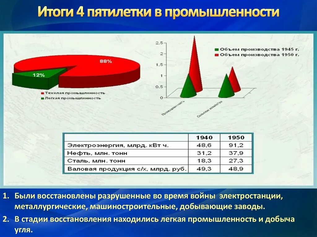 Пятилетка развития. Четвертая пятилетка восстановление экономики. Итоги восстановления промышленности СССР после войны. Восстановление промышленности в 4 пятилетку. Легкая промышленность в Пятилетки.