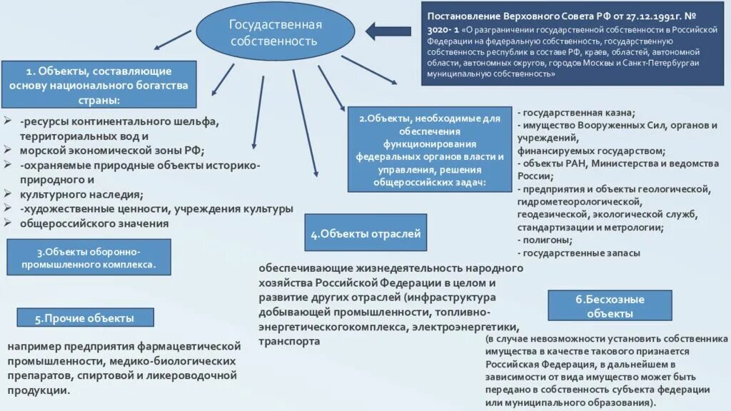 Собственность казенного учреждения. Структура государственной собственности. Состав и структура государственной собственности. Состав и структура государственной и муниципальной собственности. Структура государственного имущества.