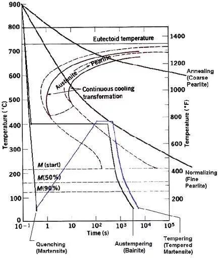 Температура 1400 к. TTT диаграмма. Статистика Heat diagram. Stil Waters схема. TTT.