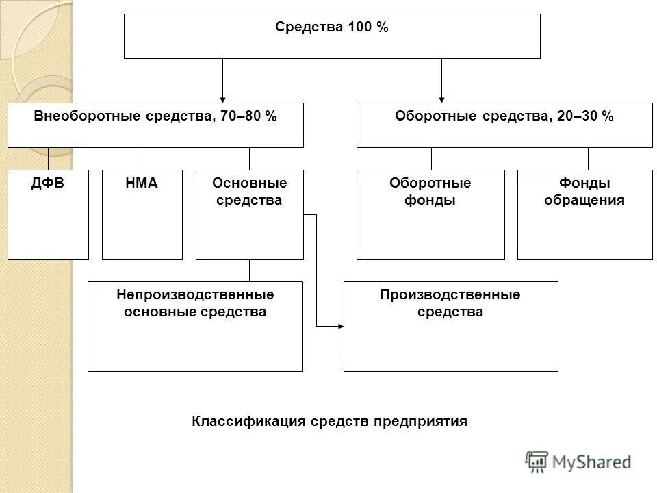 Курсовая работа на тему. Составные элементы имущества предприятия. Классификация основных средств (фондов). Основные фонды это. Курсовая работа на тему.