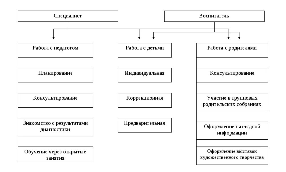 Структура воспитателя. Модель взаимодействия воспитателя с помощником воспитателя. взаимодействие воспитателя с помощником воспитателя таблица. схема взаимодействия воспитателя с помощником воспитателя. формы взаимодействия воспитателя с сотрудниками доо.