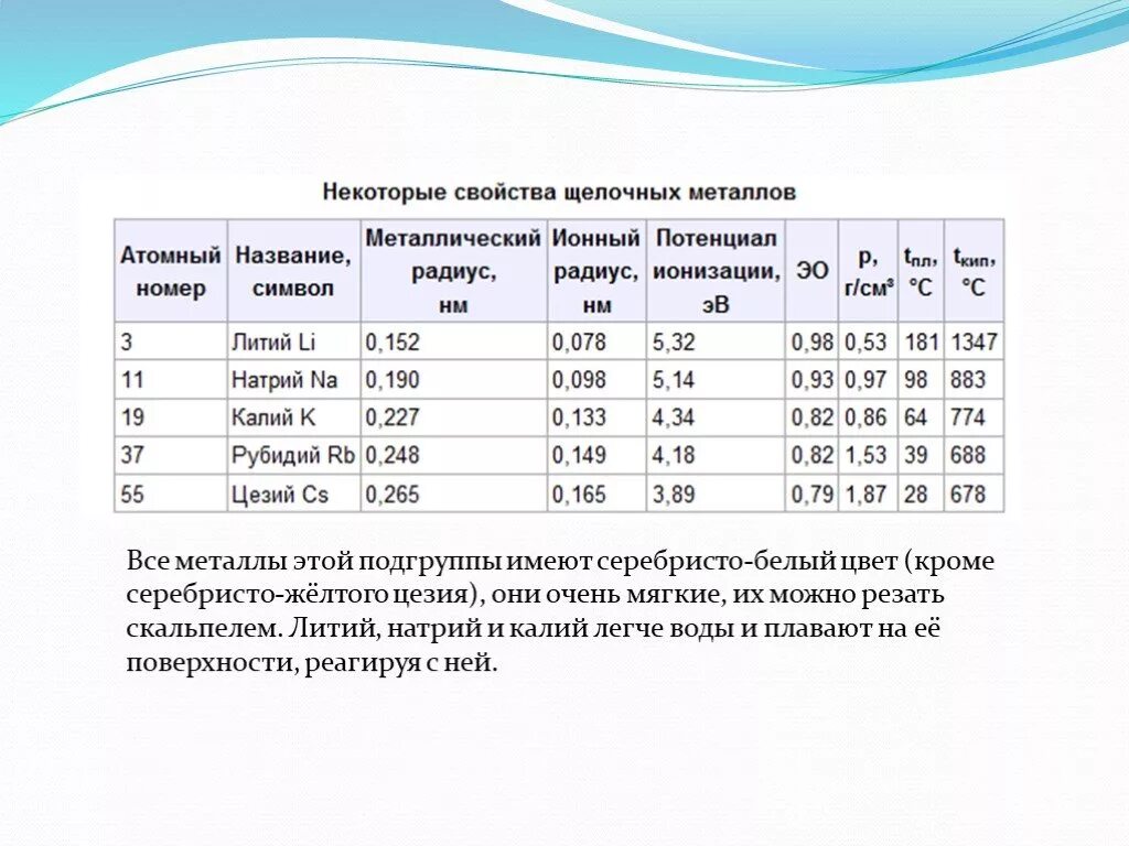 Свойства щелочных металлов таблица. Характеристика щелочных металлов 9 класс таблица. Общая характеристика щелочных металлов таблица. Физические свойства щелочных металлов 9 класс таблица. Характеристика щелочных металлов таблица