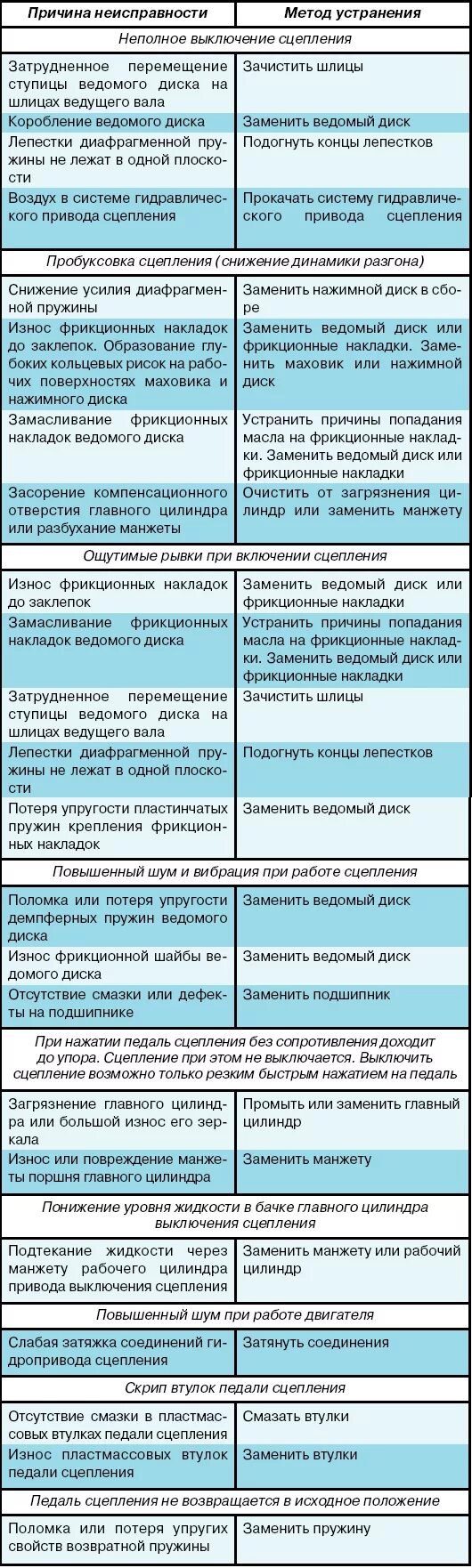 Неисправности сцепления автомобиля. Таблица неисправностей коробки передач. Неисправности коробки передач и способы их устранения. Неисправности МКПП таблица. Перечислить основные неисправности коробки передач.