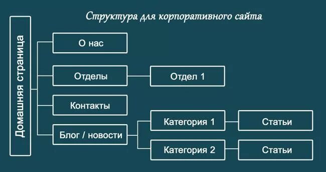 Напишите структуру сайта. Строение сайта. структура веб сайта. разработка структуры сайта. сложная структура сайта.