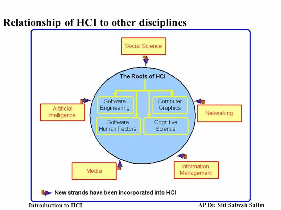 Hci t. Human Computer interaction. Human Computer interface. . Role of Human-Computer interaction. HCI Интерфейс.