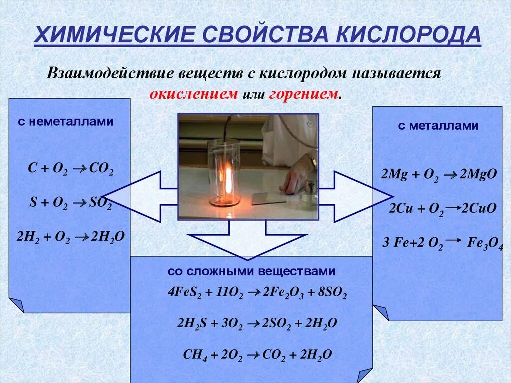 Кислород вступает в реакции горения