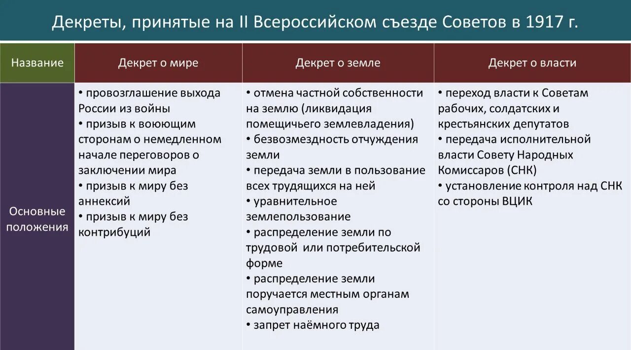 Решение второго съезда советов 1917. Принятие первых декретов второй всероссийский съезд советов 1917. второй съезд советов 1917 основные решения. декрет о мире и земле таблица. 2 всероссийский съезд советов декреты о мире и о земле таблица.