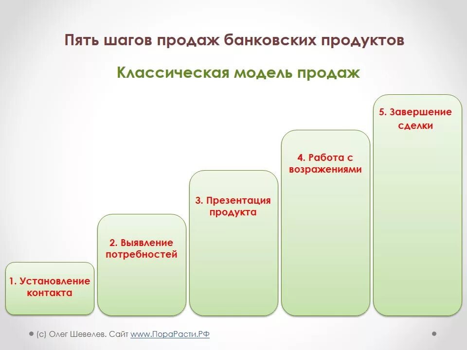 Организация продаж в банках. Этапы продаж банковских продуктов. Техника продажи банковских продуктов и услуг. Техники продаж банковских продуктов. Классическая модель продаж.