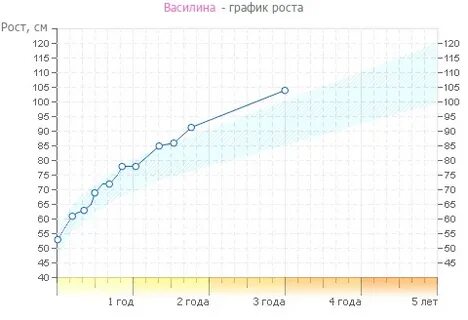 Гг рост