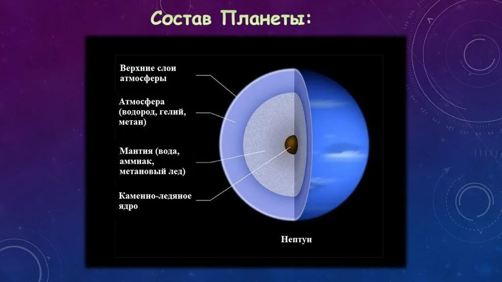 Внутреннее строение Нептуна. Строение планеты Нептун. Внутреннее строение планеты Нептун. Нептун состав планеты. Планета состоящая из водорода