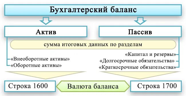 Типы валюты баланса. Валюта баланса в бухгалтерском балансе. валютный баланс в бухгалтерском балансе. валюта актив или пассив в балансе. как найти пассив в бухгалтерском балансе.