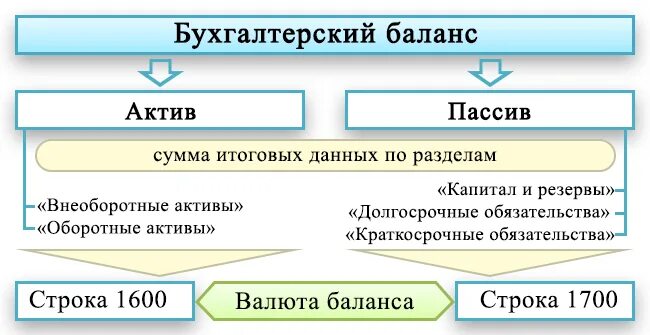 Формула актив пассив. Валюта баланса в бухгалтерском балансе. Валюта баланса в бухгалтерском балансе строка. Валютный баланс в бухгалтерском балансе. Валюта Актив или пассив в балансе.