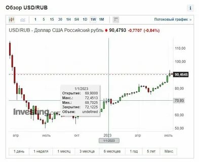 Российские акции в валюте