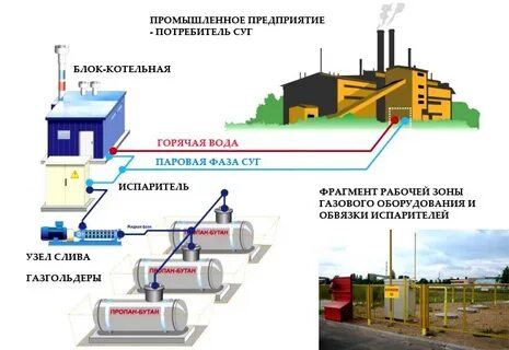 Проект газ поставка