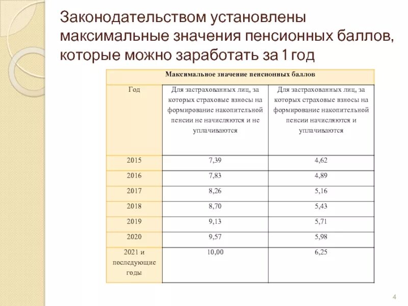 Сколько пенсионных баллов при зарплате 30000