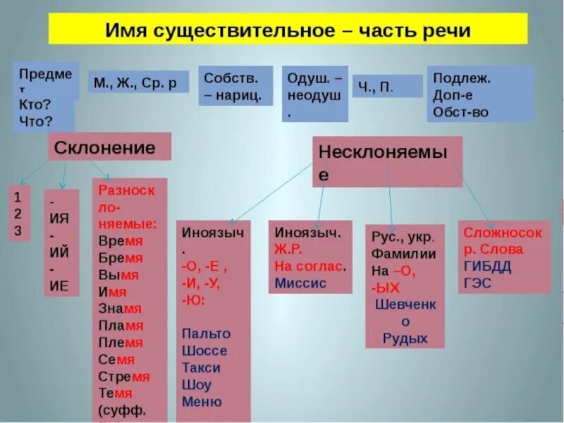 Имя существительное. Имя существительное 6 класс. Существителный как часть речи. Имя существительное таблица. Что такое существительное 3 класс русский язык