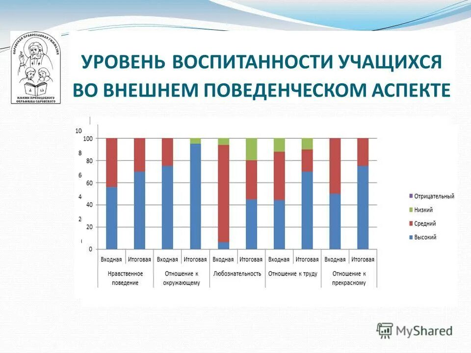 Уровень воспитанности по методике шиловой. Изучение уровня воспитанности учащихся. Оценка уровня воспитанности. Уровень воспитанности школьника. Сводный лист уровня воспитанности.