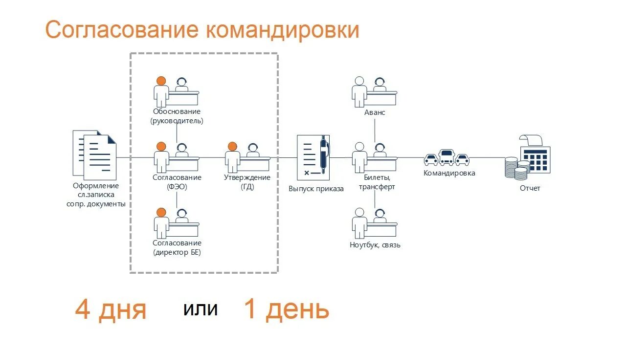 Организация работы командированных работников. Командировка схема. Схема оформления командировки. Схема порядок оформления командировки. Процесс оформления командировки.