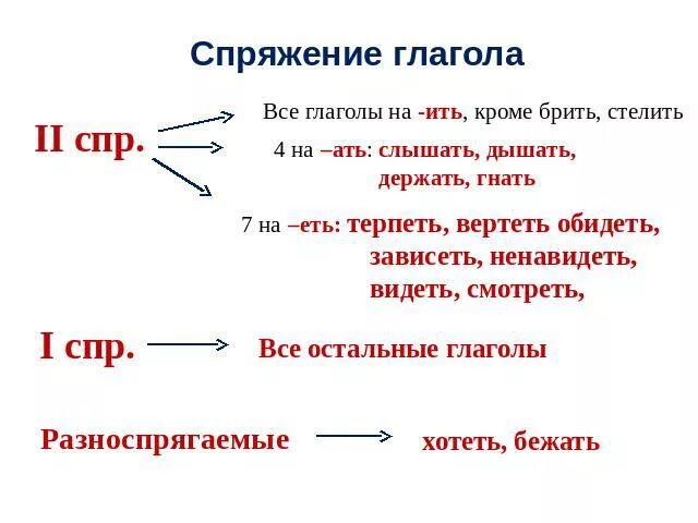 Спряжение глаголов 4 класс дышать. Брить стелить спряжение. Ить спряжение. Дышать спряжение глагола. Зависеть ненавидеть сеять