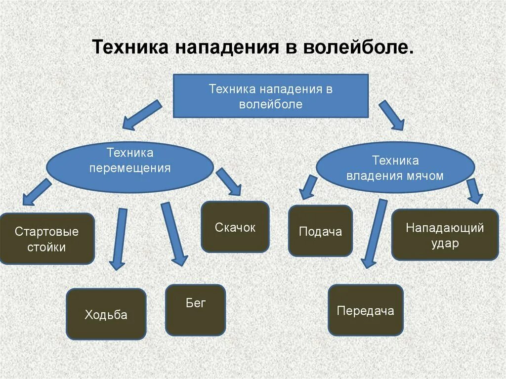 Техника нападения