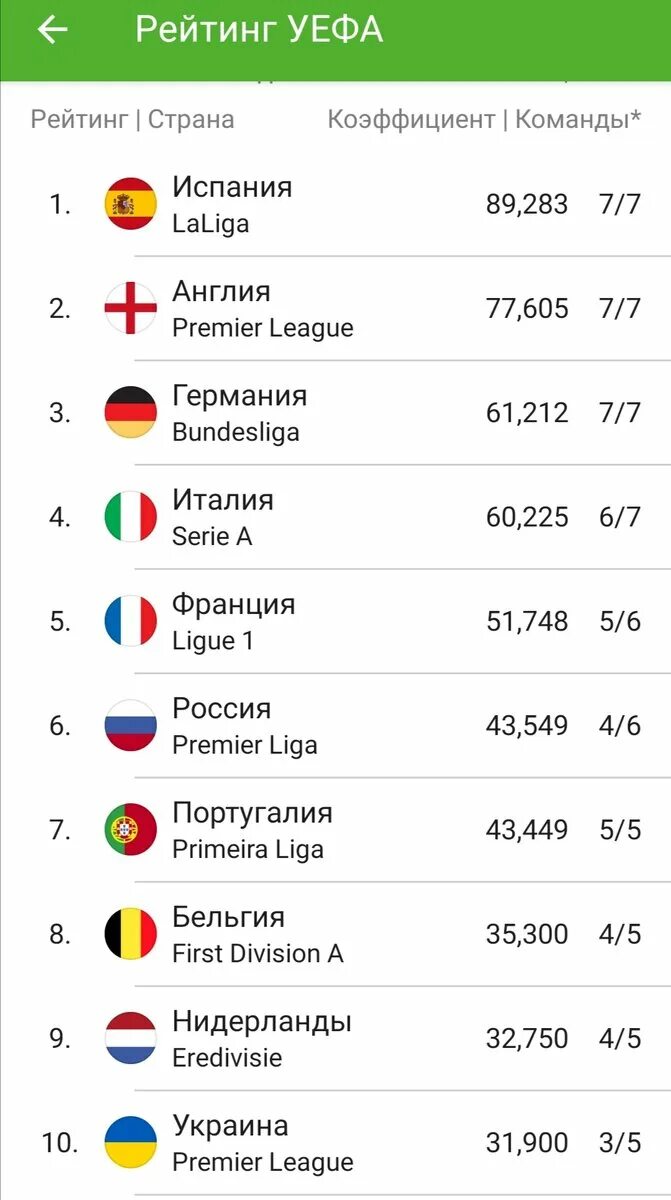 Футбол рейтинг уефа на сегодня. Список футбольных стран. Рейтинг клубов футбол. Рейтинг УЕФА. Рейтинг стран УЕФА.