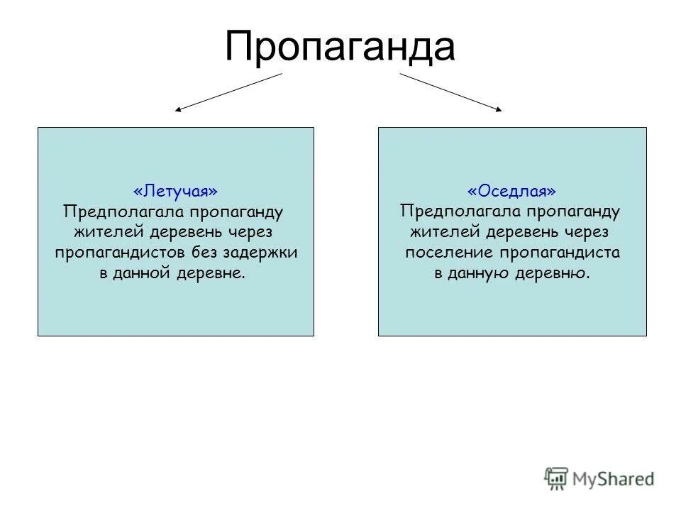 Пропаганда это определение. Оседлая пропаганда. Летучая и оседлая пропаганда. Оседлая агитация это. Летучая пропаганда народников.