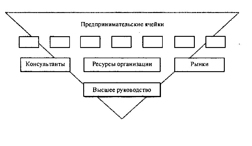 Учреждение предпринимательской организации. Предпринимательская структура организации. Предпринимательская структура управления. Схема предпринимательской организации. Предпринимательская структура предприятия.