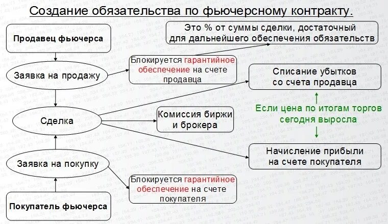 Гарантированное обеспечение на фьючерсах. Фьючерс это обязательство. Гарантийное обеспечение фьючерс. Гарантийное обеспечение фьючерс. Гарантии фьючерса.