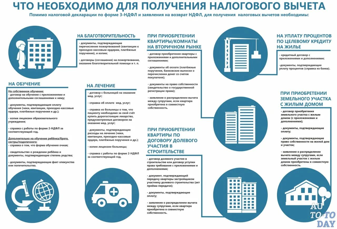 Когда подавать декларацию на возврат. Документы для подачи документов для налогового вычета. какие документы нужны для возврата налога за. какая справка нужна для получения налогового вычета. какие документы требуются для налогового вычета.