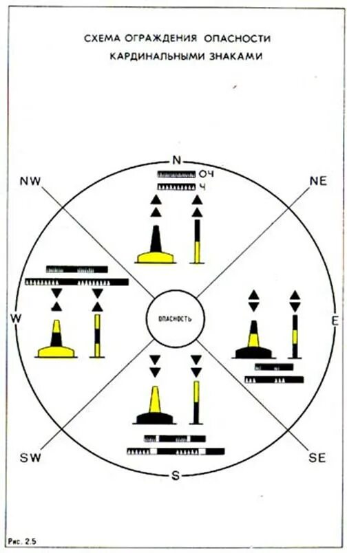 Кардинальные знаки системы мамс. Буи вехи знаки система ограждения мамс. Знаки ограждения навигационных опасностей. Система мамс Кардинальная система ограждения. Огни навигационных знаков