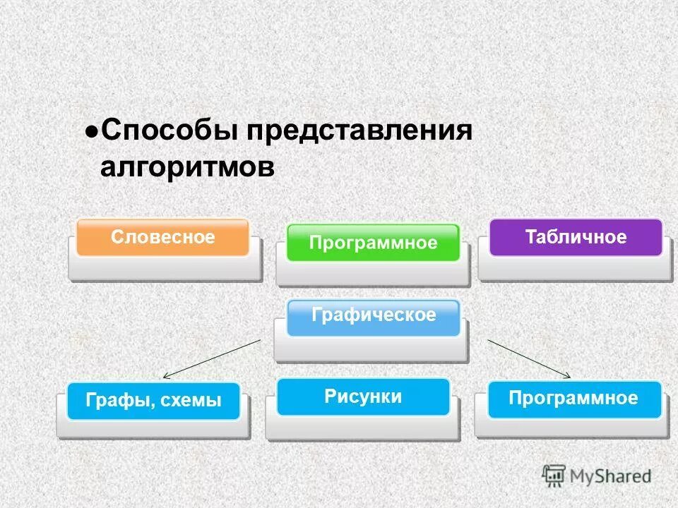 Алгоритм свойства алгоритмов способы представления алгоритмов. Способы представления алгоритмов. спрсобы предсталпния алгоритм. словесный способ представления алгоритма. алгоритм способы представления алгоритмов.