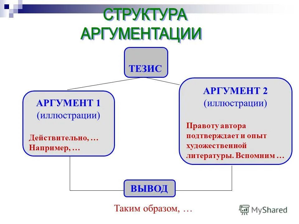 структура текста рассуждения. структура аргумента тезис аргумент. строение текста рассуждения. тезис аргументация выводы это схема. тезис в сочинении примеры.